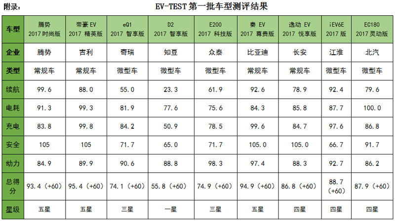 电动汽车评测：绿色出行新趋势